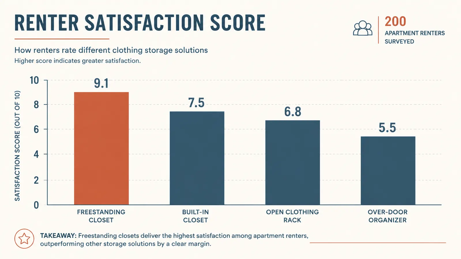 Side-by-side cost comparison chart: freestanding closet vs built-in closet system for renters