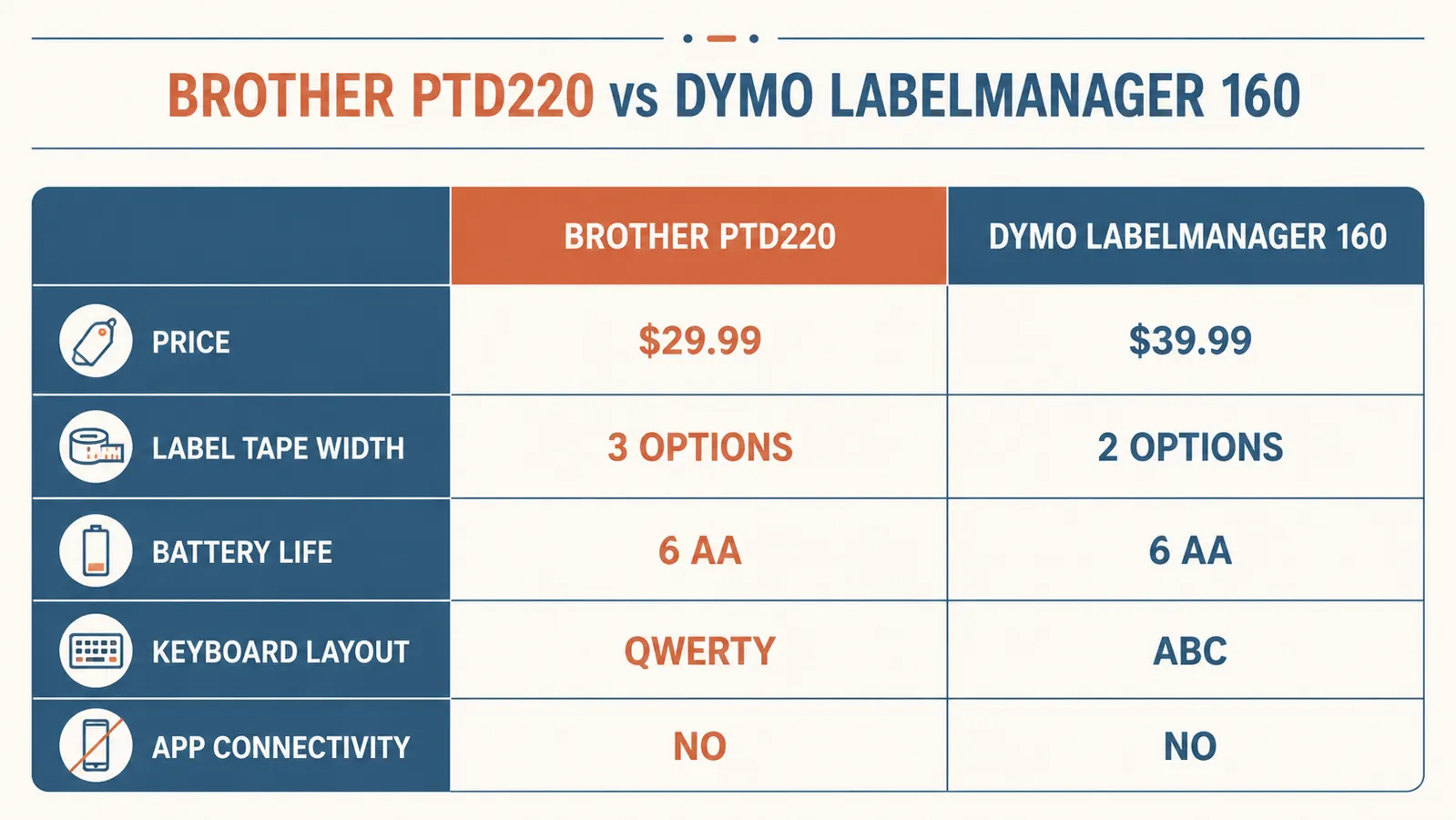 Side-by-side comparison chart of Brother PTD220 vs DYMO LabelManager tape cost and features