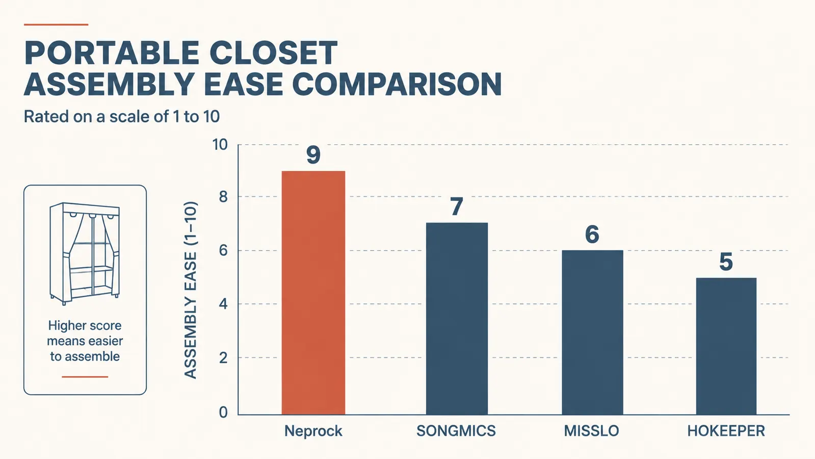 Diagram showing three hanger types and their effect on rod twist in a freestanding closet, with velvet hangers rated best and chunky plastic worst