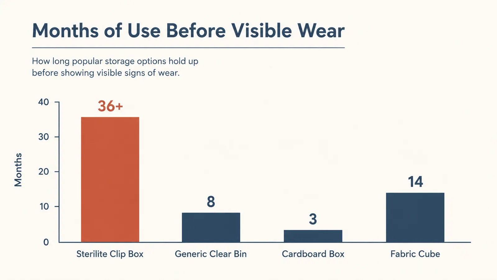 Chart showing a 1 to 5 durability rating for lid clips, stackability, clarity, and lid seal across 18 months of testing